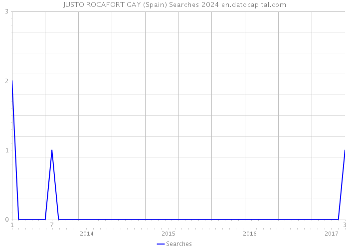 JUSTO ROCAFORT GAY (Spain) Searches 2024 