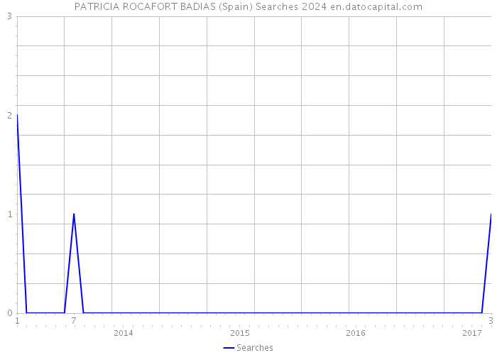 PATRICIA ROCAFORT BADIAS (Spain) Searches 2024 