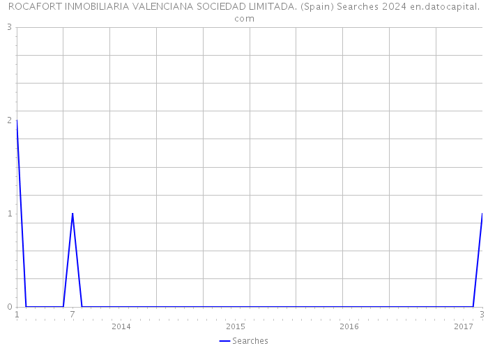 ROCAFORT INMOBILIARIA VALENCIANA SOCIEDAD LIMITADA. (Spain) Searches 2024 