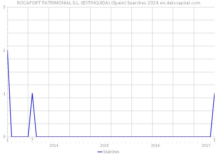 ROCAFORT PATRIMONIAL S.L. (EXTINGUIDA) (Spain) Searches 2024 