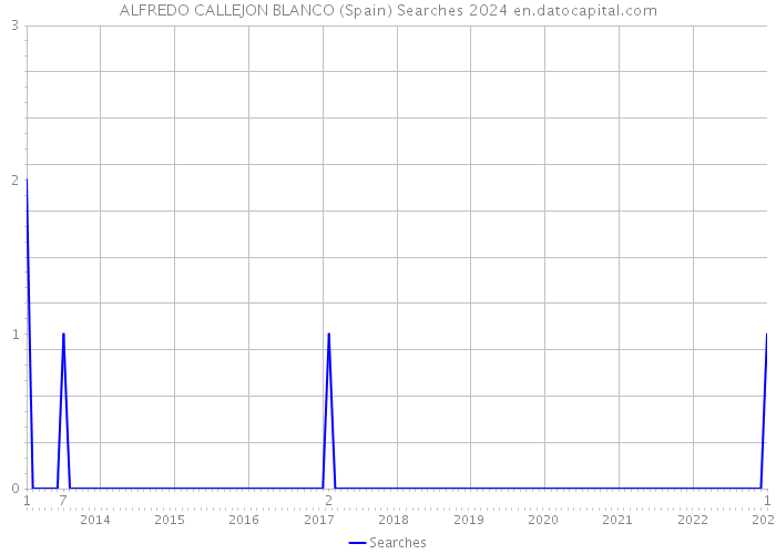 ALFREDO CALLEJON BLANCO (Spain) Searches 2024 