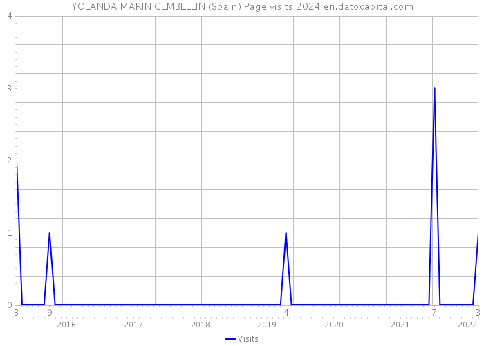 YOLANDA MARIN CEMBELLIN (Spain) Page visits 2024 