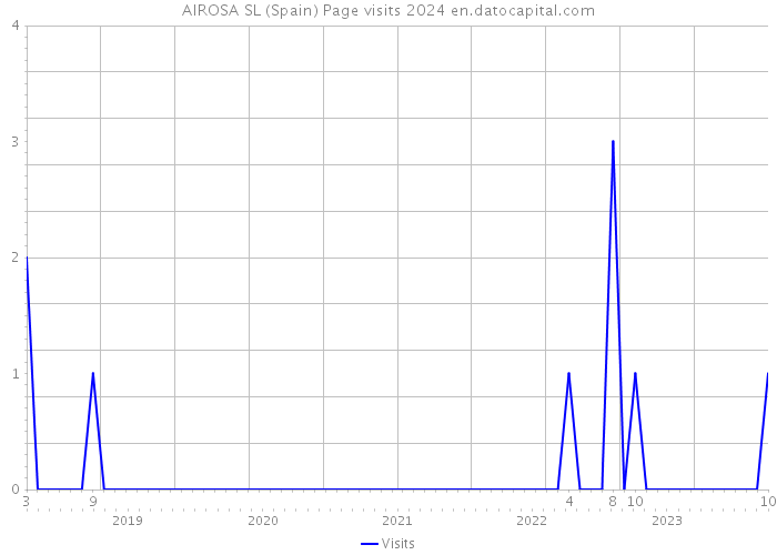 AIROSA SL (Spain) Page visits 2024 
