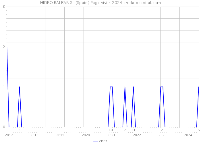 HIDRO BALEAR SL (Spain) Page visits 2024 