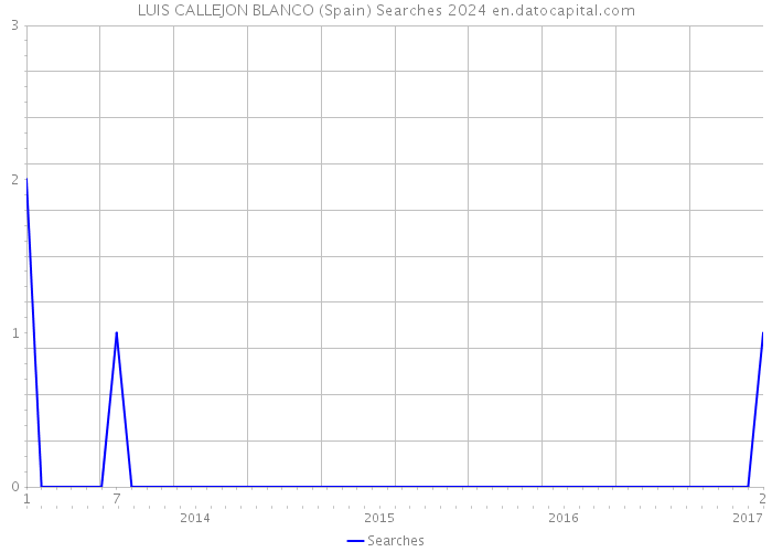 LUIS CALLEJON BLANCO (Spain) Searches 2024 