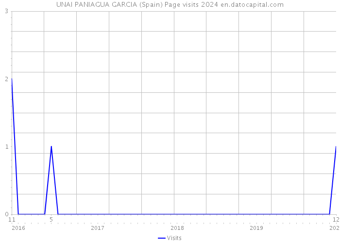 UNAI PANIAGUA GARCIA (Spain) Page visits 2024 