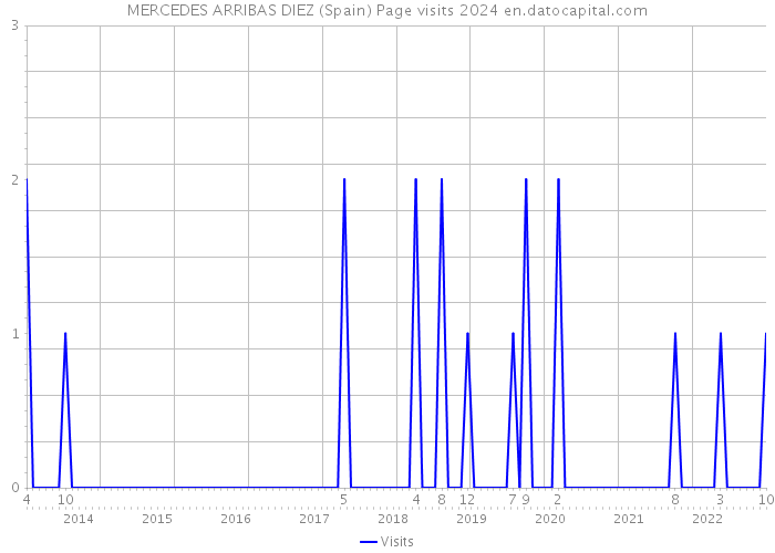 MERCEDES ARRIBAS DIEZ (Spain) Page visits 2024 