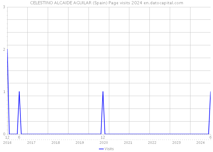 CELESTINO ALCAIDE AGUILAR (Spain) Page visits 2024 