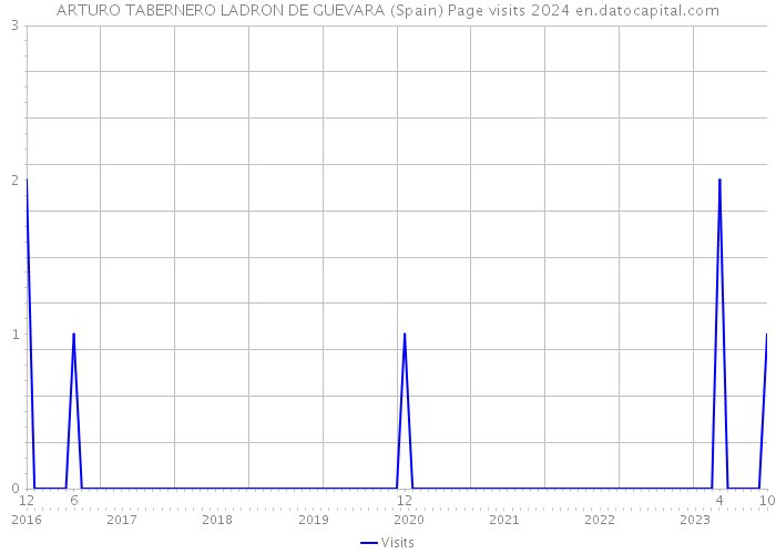 ARTURO TABERNERO LADRON DE GUEVARA (Spain) Page visits 2024 