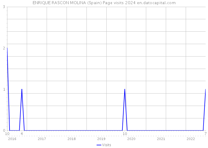 ENRIQUE RASCON MOLINA (Spain) Page visits 2024 