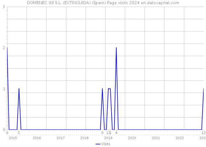 DOMENEC 99 S.L. (EXTINGUIDA) (Spain) Page visits 2024 