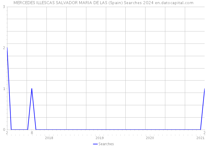 MERCEDES ILLESCAS SALVADOR MARIA DE LAS (Spain) Searches 2024 
