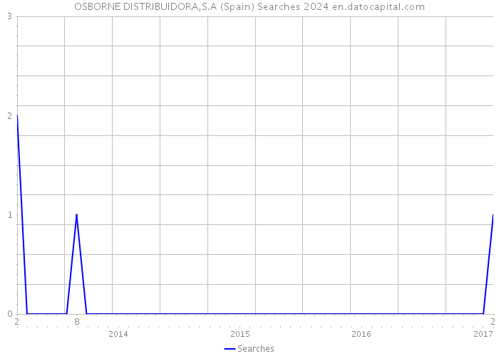 OSBORNE DISTRIBUIDORA,S.A (Spain) Searches 2024 