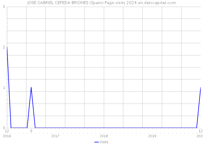 JOSE GABRIEL CEPEDA BRIONES (Spain) Page visits 2024 