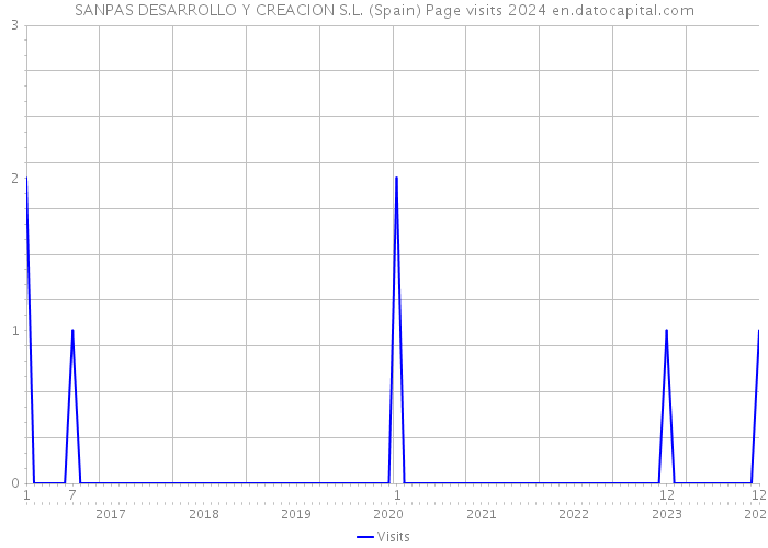 SANPAS DESARROLLO Y CREACION S.L. (Spain) Page visits 2024 