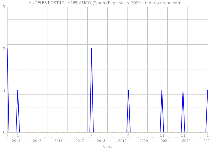 ANGELES POSTILS LANFRANCO (Spain) Page visits 2024 