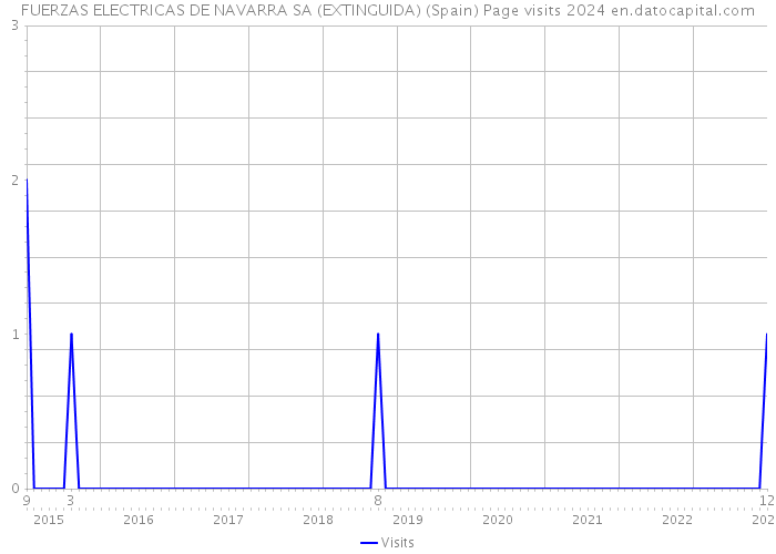 FUERZAS ELECTRICAS DE NAVARRA SA (EXTINGUIDA) (Spain) Page visits 2024 