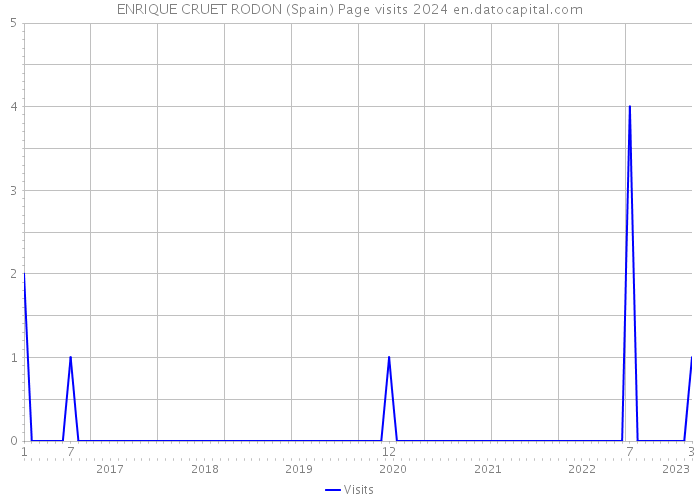 ENRIQUE CRUET RODON (Spain) Page visits 2024 
