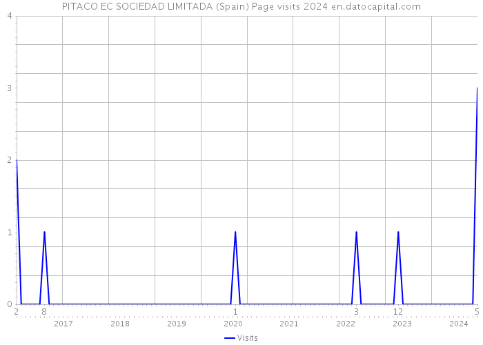 PITACO EC SOCIEDAD LIMITADA (Spain) Page visits 2024 