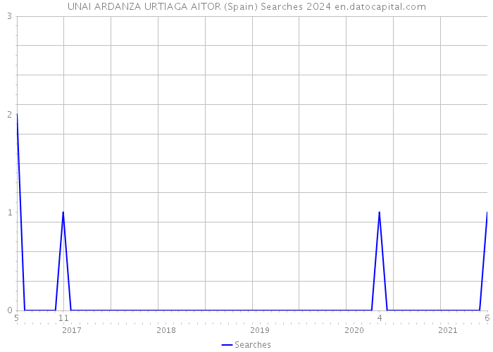 UNAI ARDANZA URTIAGA AITOR (Spain) Searches 2024 
