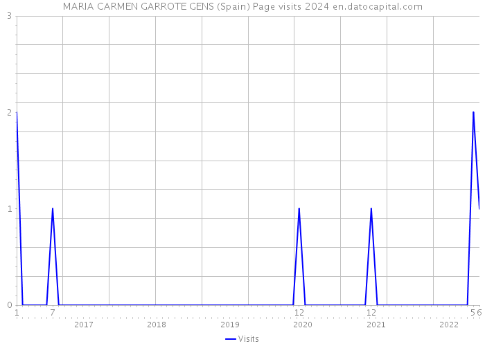 MARIA CARMEN GARROTE GENS (Spain) Page visits 2024 