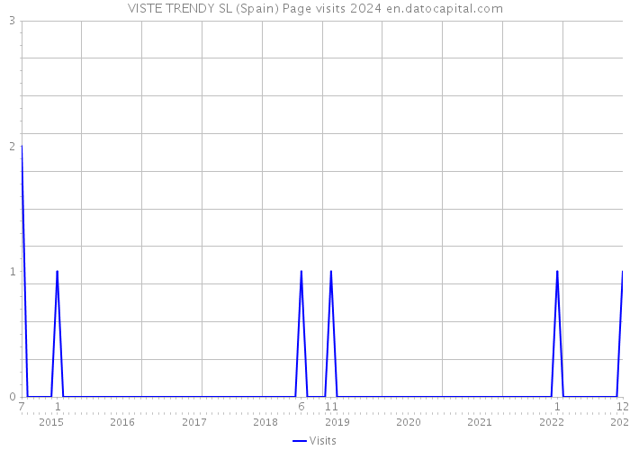 VISTE TRENDY SL (Spain) Page visits 2024 