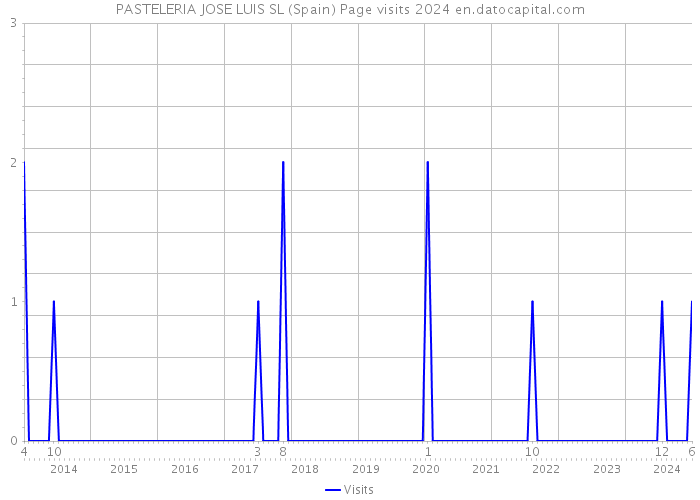 PASTELERIA JOSE LUIS SL (Spain) Page visits 2024 