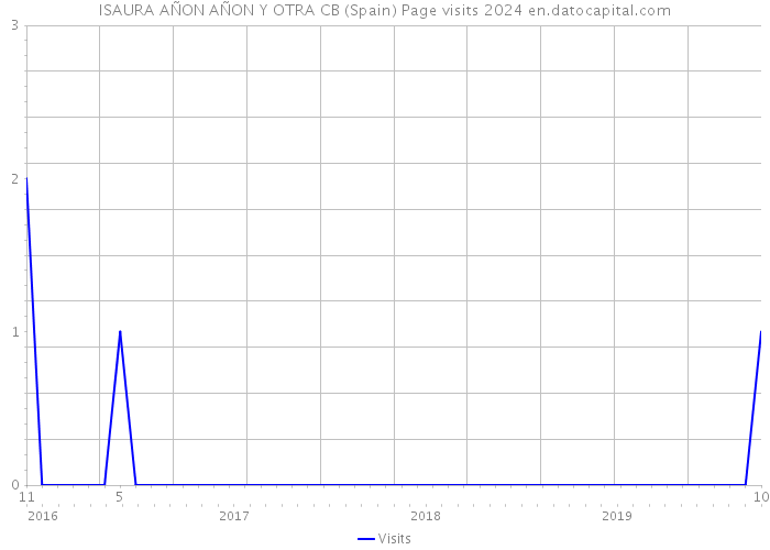 ISAURA AÑON AÑON Y OTRA CB (Spain) Page visits 2024 