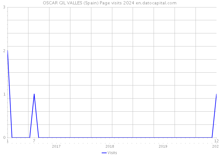 OSCAR GIL VALLES (Spain) Page visits 2024 