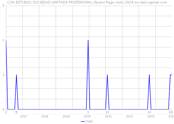 COA ESTUDIO, SOCIEDAD LIMITADA PROFESIONAL (Spain) Page visits 2024 