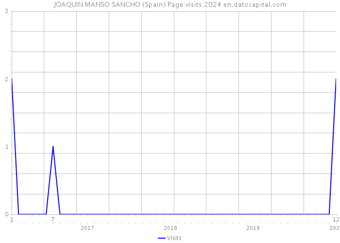 JOAQUIN MANSO SANCHO (Spain) Page visits 2024 