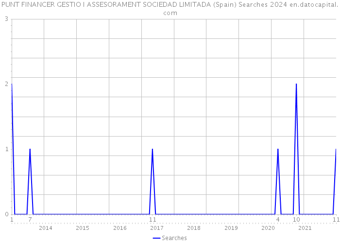 PUNT FINANCER GESTIO I ASSESORAMENT SOCIEDAD LIMITADA (Spain) Searches 2024 