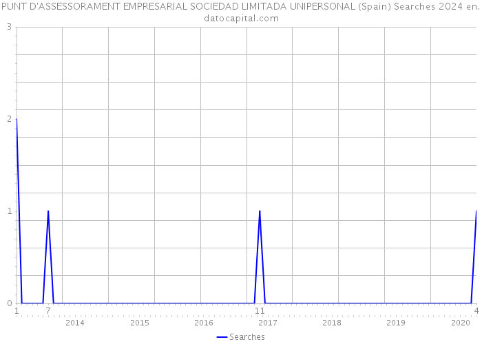 PUNT D'ASSESSORAMENT EMPRESARIAL SOCIEDAD LIMITADA UNIPERSONAL (Spain) Searches 2024 