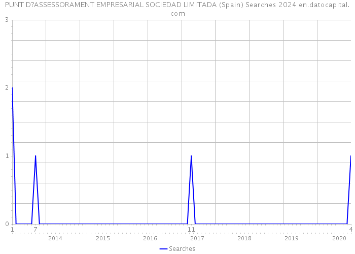 PUNT D?ASSESSORAMENT EMPRESARIAL SOCIEDAD LIMITADA (Spain) Searches 2024 