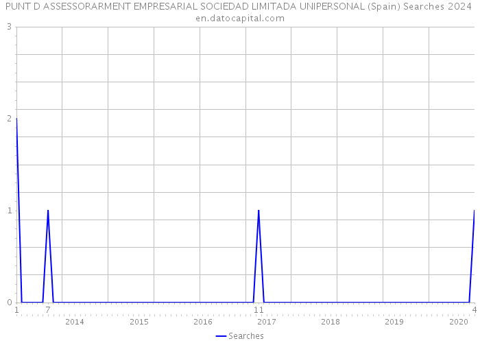 PUNT D ASSESSORARMENT EMPRESARIAL SOCIEDAD LIMITADA UNIPERSONAL (Spain) Searches 2024 