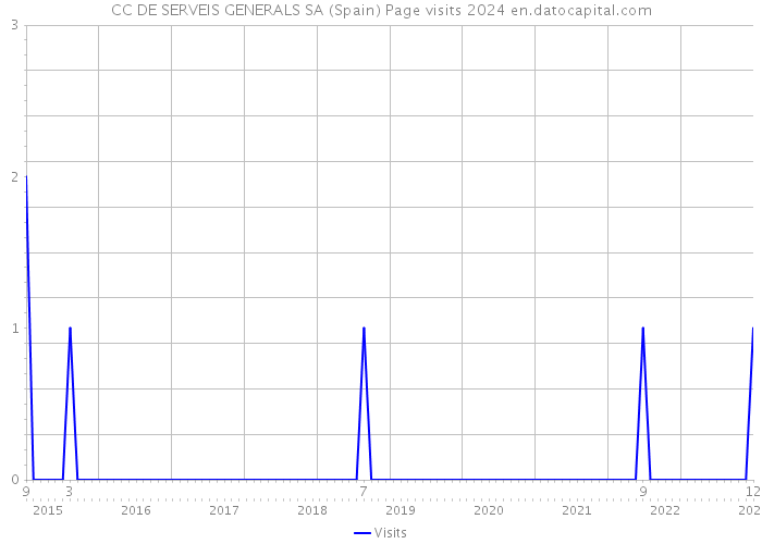 CC DE SERVEIS GENERALS SA (Spain) Page visits 2024 