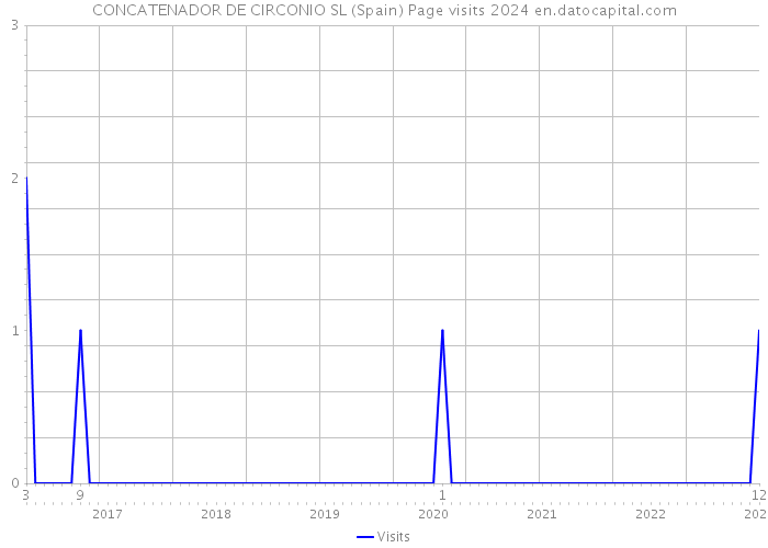 CONCATENADOR DE CIRCONIO SL (Spain) Page visits 2024 