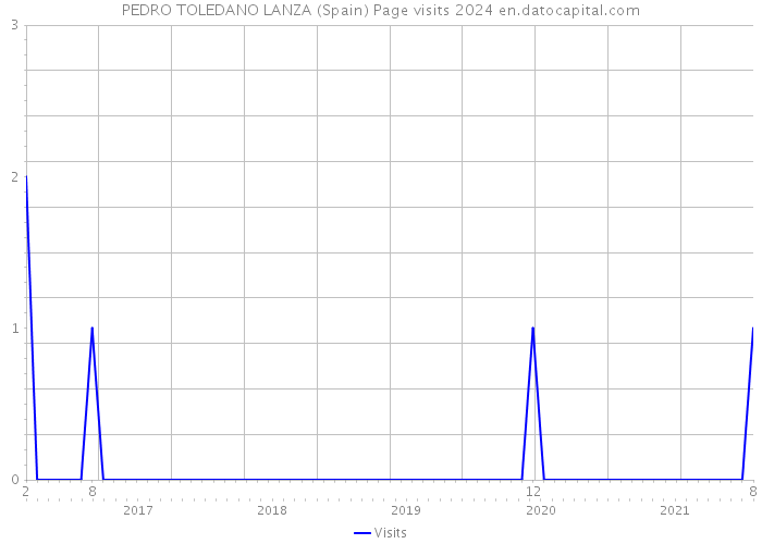 PEDRO TOLEDANO LANZA (Spain) Page visits 2024 