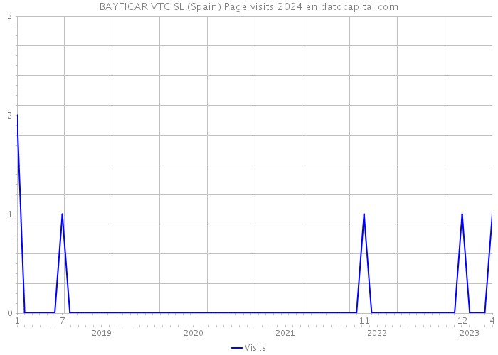 BAYFICAR VTC SL (Spain) Page visits 2024 
