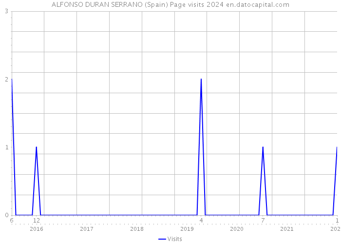 ALFONSO DURAN SERRANO (Spain) Page visits 2024 