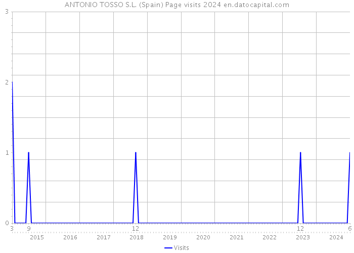 ANTONIO TOSSO S.L. (Spain) Page visits 2024 