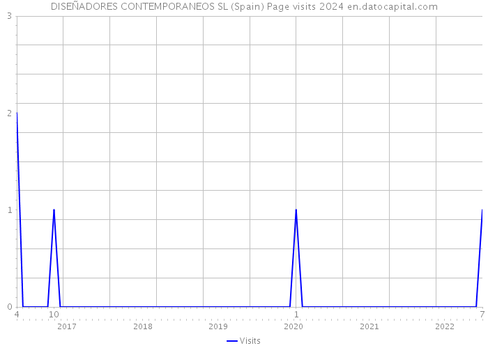 DISEÑADORES CONTEMPORANEOS SL (Spain) Page visits 2024 