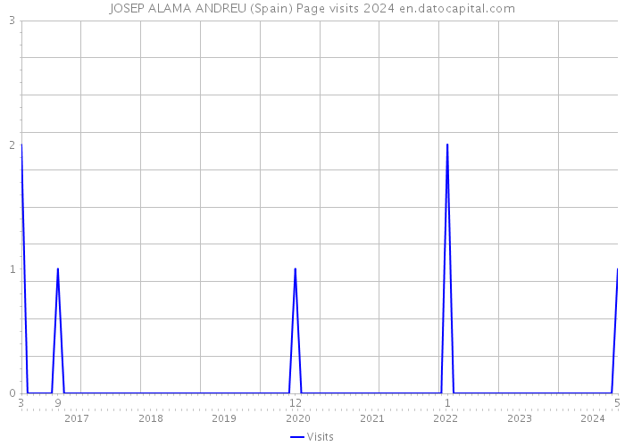 JOSEP ALAMA ANDREU (Spain) Page visits 2024 