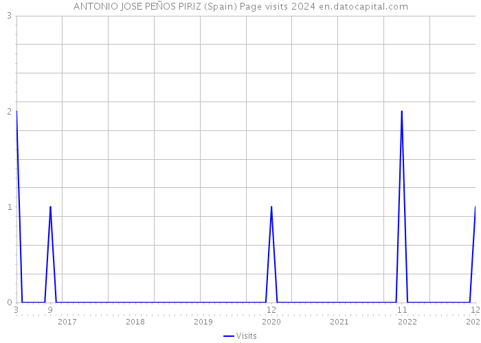 ANTONIO JOSE PEÑOS PIRIZ (Spain) Page visits 2024 