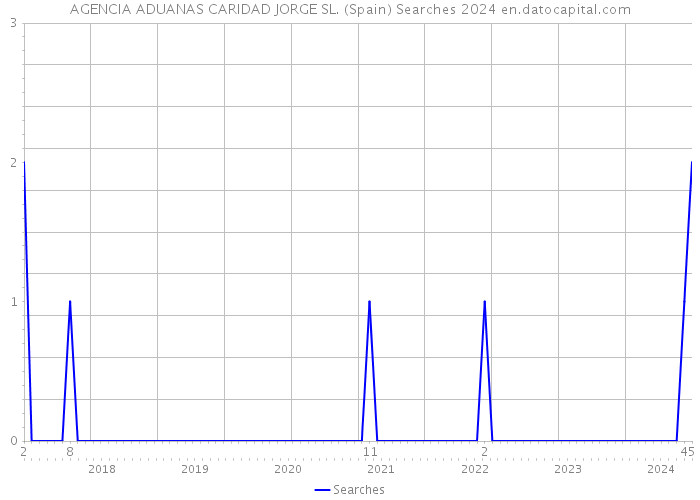 AGENCIA ADUANAS CARIDAD JORGE SL. (Spain) Searches 2024 