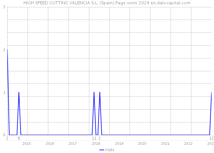 HIGH SPEED CUTTING VALENCIA S.L. (Spain) Page visits 2024 