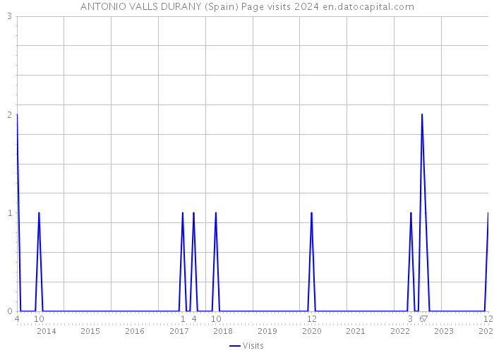 ANTONIO VALLS DURANY (Spain) Page visits 2024 
