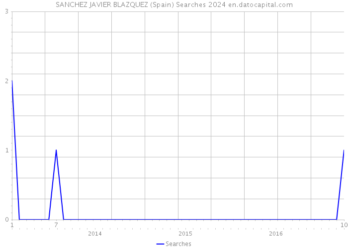 SANCHEZ JAVIER BLAZQUEZ (Spain) Searches 2024 