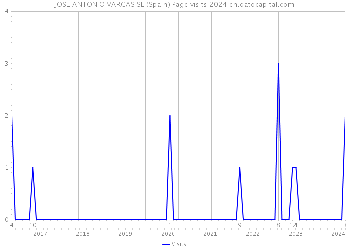 JOSE ANTONIO VARGAS SL (Spain) Page visits 2024 