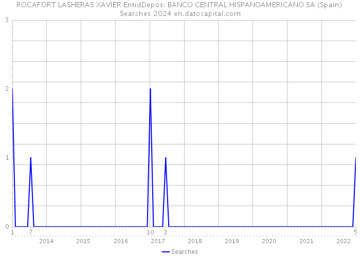 ROCAFORT LASHERAS XAVIER EntidDepos: BANCO CENTRAL HISPANOAMERICANO SA (Spain) Searches 2024 